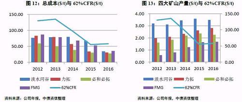 供需为纲,成本为领:疯狂的铁矿石价格何去何从