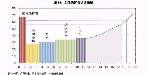 静态来看,成本曲线是一条倾斜向上的曲线,铁矿石价格越高,将吸引更高成本的企业投入生产。然而企业的成本曲线并不是绝对静态的,未来随着新增低成本矿山投产取代高成本矿山,成本曲线将变得更加平坦,在需求不变情况下会将原来高成本位产能挤出。此外,随着全球钢铁需求趋弱,需求曲线或将左移,整体来看未来铁矿石价格中枢将下移。