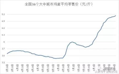 鸡蛋价格重归跌势 中秋节前蛋价能到几块?