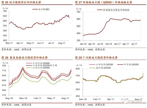 ������ú̿|ú̿��ҵ�������ܱ���2017-09-23������ú�۸������¸ߣ�ú̿���𽥿�ʼ����