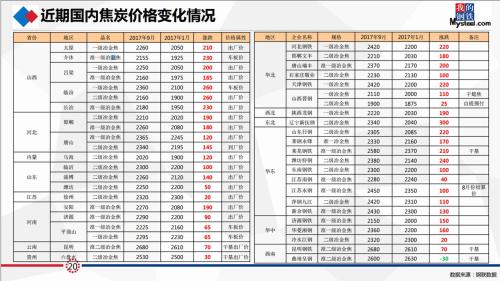 研客精英会闭门纪要:动力煤&;双焦热点事件剖析及四季度形势展望