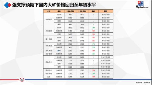 研客精英会闭门纪要:动力煤&;双焦热点事件剖析及四季度形势展望