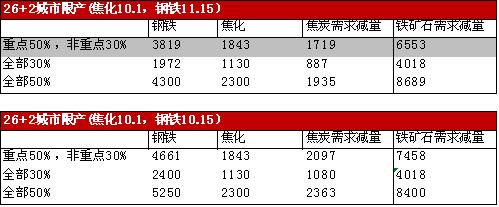 【黑色策略报告】黑色环保影响再思考,叠加需求端缩量预估