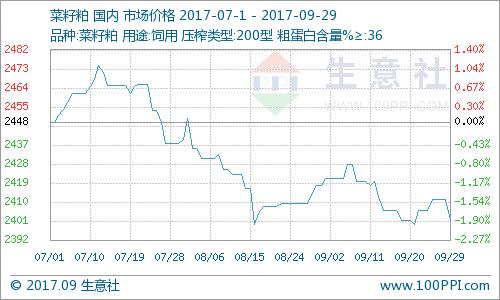  �����磺9�²����ɼ۸�����Ƿ��