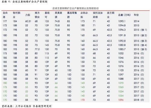 9�·ݣ���������ͭҵ��˾��Codelco����ʾ����˾2017���ϰ���ͭ������������ͬ�ڣ�������ɹۣ������������ͭ�۴���߸ߡ���������ͭҵ��˾��ʾ��1-6��ͭ����Ϊ798,000�֣���������ͬ�ڵ�843,000�֡��˼䣬��˾˰ǰ����Ϊ10.23����Ԫ��2016���ϰ���Ϊ����9700����Ԫ���ֽ�ɱ���2016���ÿ��1.275��Ԫ����1.317��Ԫ����˾���¿󳡵Ŀ�ʯƷλ�½���