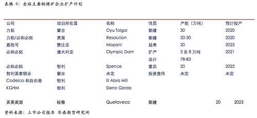 9�·ݣ�Ӣ����Դ��˾����³�ĸ�����Luis Marchese��ʾ���ڹ�˾����³Quellavecoͭ����Ŀ����ʵʩ֮ǰ����˾���������۸���Ŀ������Ȩ����ʽ���򡣹�˾����³ͭ����Ŀ��ʵʩԤ�ƽ���2018�����ڿ�ʼ��