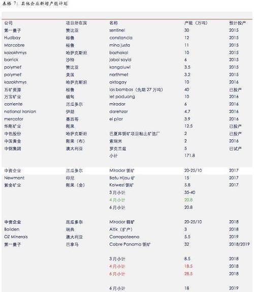 �ۺ����������2017��2018��2019�꣬����ͭ��ɽ��Ӧ���࣬��ˣ�����ͭ�ܹ�Ӧʵ������Ҫȡ����ͭ����Ĺ�Ӧ�������⣬��Ӧ���ٽϵͣ���ˣ����ȫ��ͭ���󱣳��º�����������ͭ��Ӧ���Ÿ�ֽ����֡�