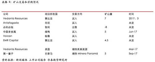 3�·ݣ��׶����ͭ������Τ������Դ��˾��VedantaResources�����ܲð����.�����߶���AnilAgarwal��������һ�δ󵨵��ж����չ�Ӣ����Դ���Ŷ��12%�Ĺɷݡ����׶����еĿ�ҵ��˾Ӣ����Դ���ţ�һֱ��������Ӫ��Τ������Դ��˾����Ҫ�������֡�