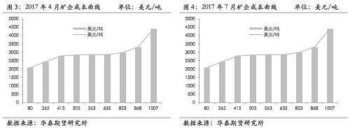 ���⣬��������ҵЭ�ᱨ����ʾ����ǰ��������ͭ�����ֽ�ɱ��ձ������ͭ���أ������޵ȵأ�ƫ��һЩ���������Ǹ��ٵ�ͭ��������Ͷ��������ʾ��2017������������С������ڲ��Ĳ�����Ӧ���Ͼ�ʮ�ֹؼ��ˣ�����������ͭҵ���Ǳ�ˡ�