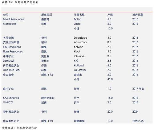 �ۺ����������ȫ��Χ��δ���������ܷ��棬Ŀǰ�й��ļ��Ȼ���45����������ܵȴ�Ͷ�ţ�����Ͷ�����֮��ұ�����ܱ��һ���䡣����Զ�ڵ�չ������ͭ�����ɺ͸�����������Ŀ���Լ�������Ŀ����Լ��2019��ʵ��Ͷ�ţ����ˣ��й�������ұ�����ܽ����׸�һ���䡣