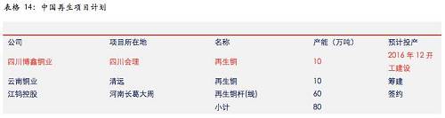 ����ζ������ͭ�ƻ������Ѿ��ߴ�80��֣����ԣ��ӳ��ڹ�Ӧ�ĽǶ�������ͭ��Ӧ��Ȼ��ԭ��ͭ��ѹ�������ѣ���������ͭ��Ӧ��ѹ�������֡������Ͼ�ͭ��Ӧ̫�����ţ���ʮ����滮����������ͭռ������������2%����ǰ����ͭ��Ӧ����Ҫ������Ȼ��ԭ��ұ�����ܡ�